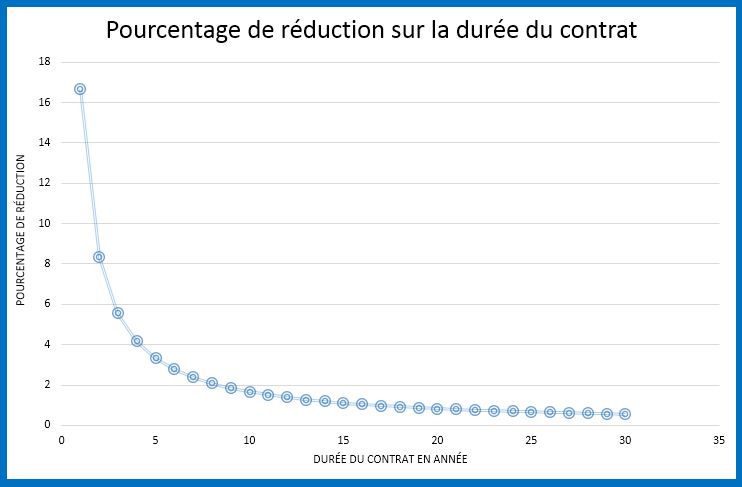 Rentabilité offre gratuite assurance