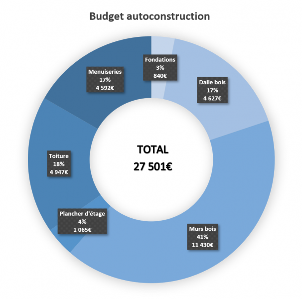 budget-autoconstruction