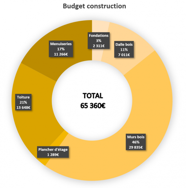 budget pour faire construire sa maison