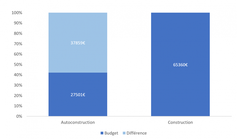 économies entre autoconstruction et faire construire