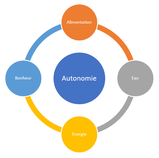 Les différents aspects de l'autonomie