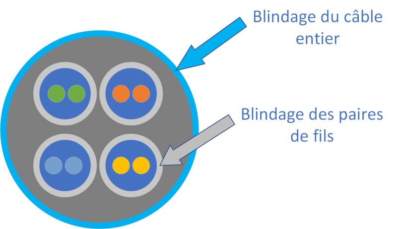 Explication blindage des câbles réseau