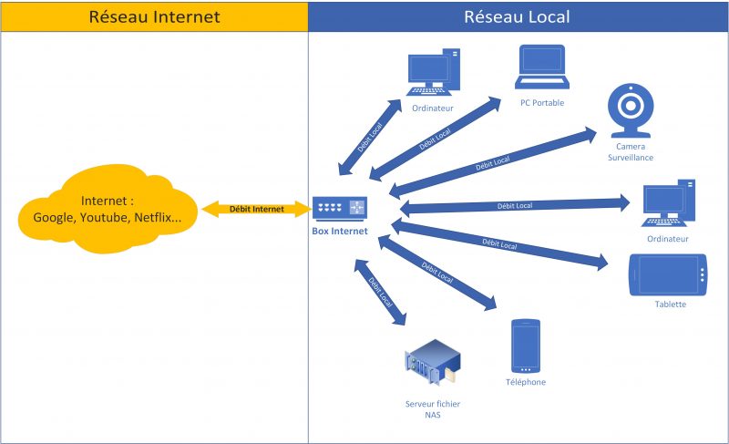 Impact des câbles réseaux sur la vitesse du réseau local et du réseau internet