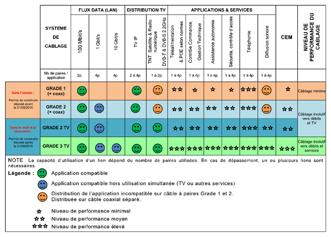 Tableau récapitulatif des grades réseau pour l'installation domestique