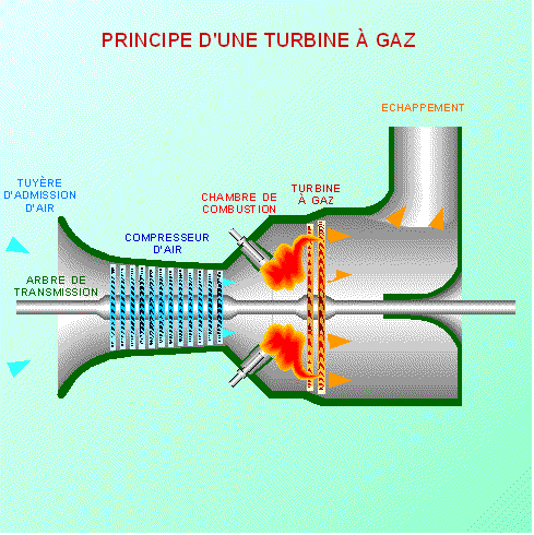 Fonctionnement turbine biogaz
