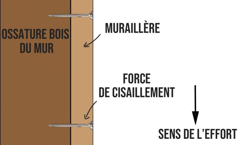 Explication force et résistance en cisaillement des vis