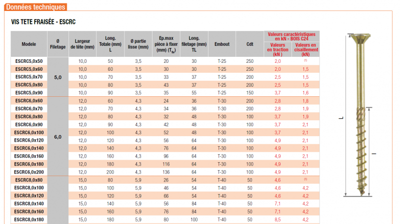 Tableau de résistance caractéristiques des vis 