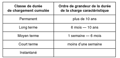 Tableau classe de durée de chargement - Eurocode 5 