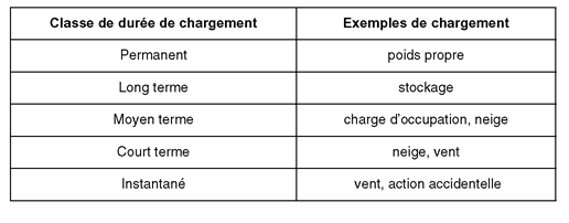 Tableau exemple des classes de durée pour les fixations des vis à bois