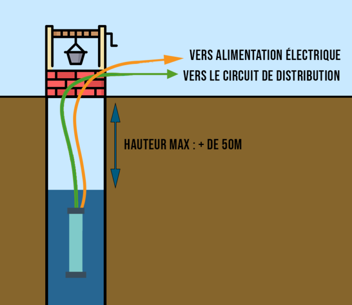 Schéma puisage avec une pompe imergée