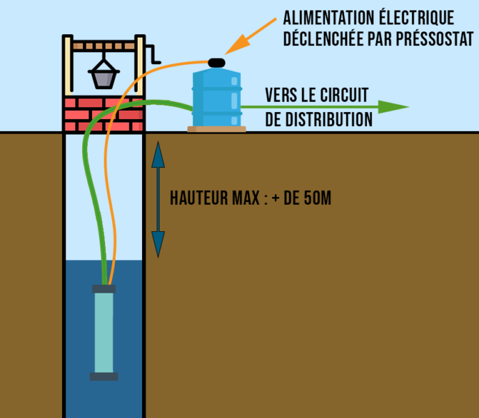 Schéma puisage avec pompe immergée et ballon tampon