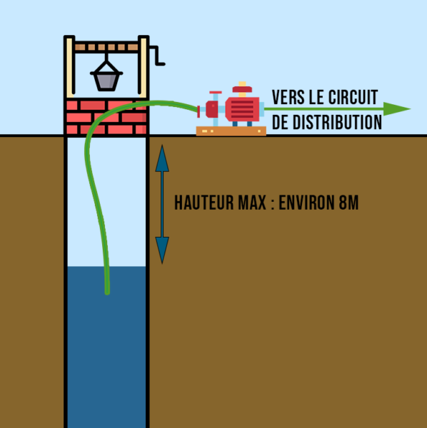 Schéma puisage avec pompe de surface