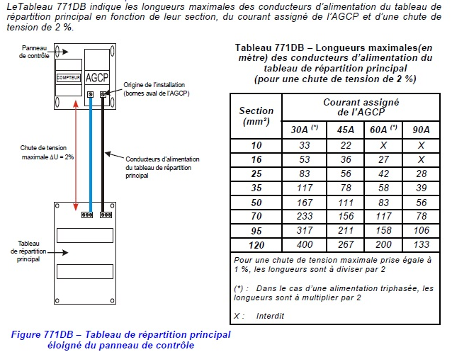 Tableau NFC 15-100 Chute de tension câble en cuivre