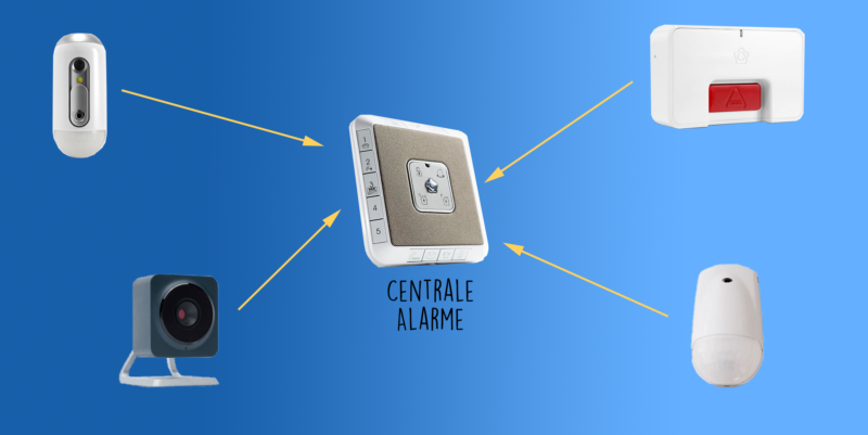 Système de sécurité avec centrale d'alarme