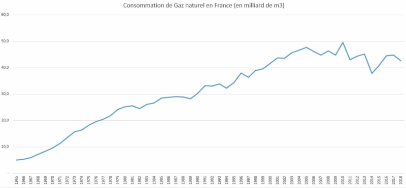 Évolution de la consommation du gaz naturel en France 