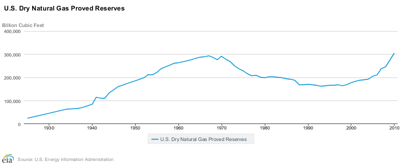 Réserves de gaz naturel au USA