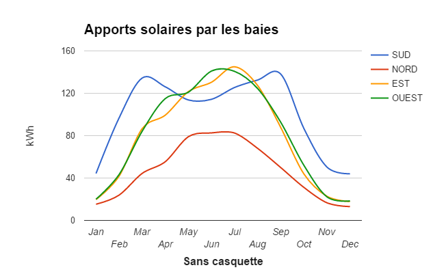 Courbes des apports solaires sur l'année en fonction de l'exposition des ouvertures 